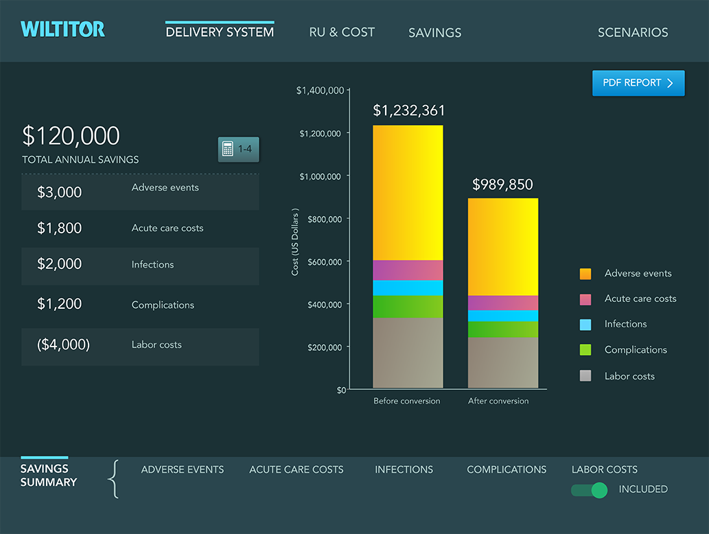 Clear budget impact